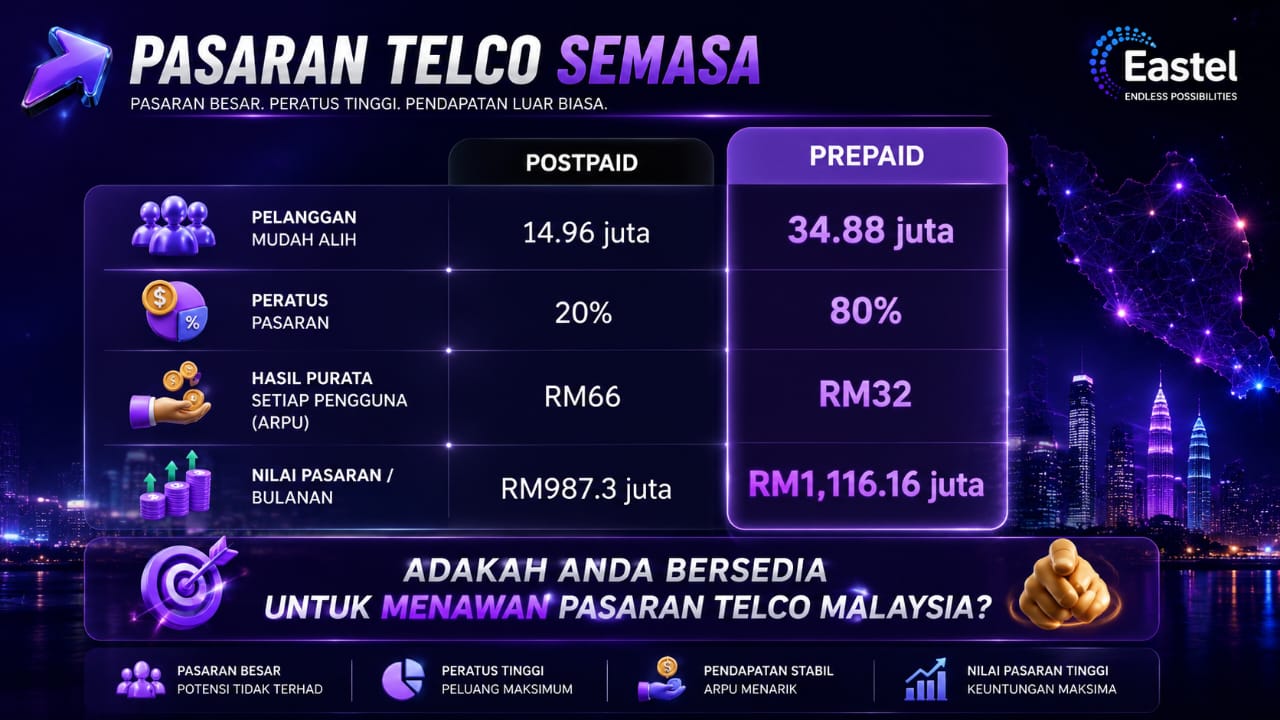 Pasaran Telco M'sia Bernilai RM1 Billion/Bulan