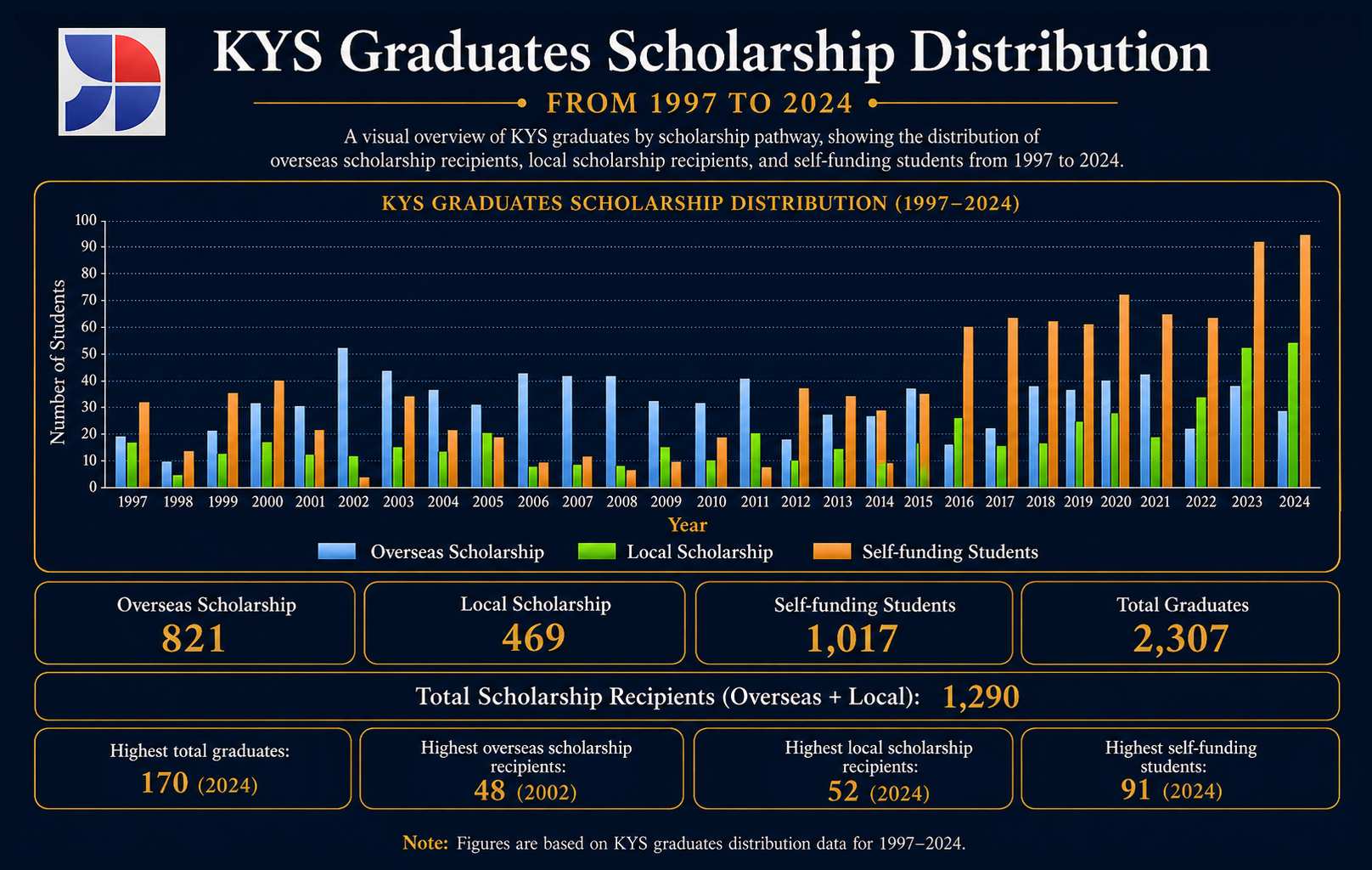 KYS Graduates Scholarship Distribution 1997 to 2024