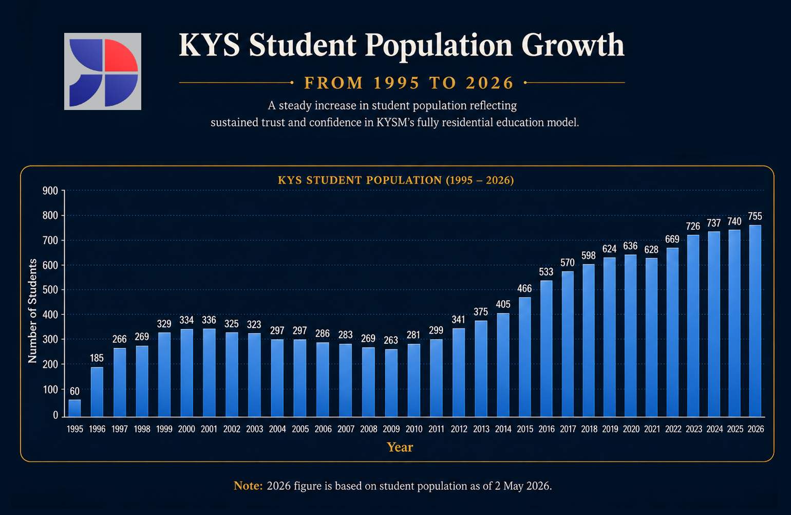KYS Student Population Growth Bar Graph from 1995 to 2026