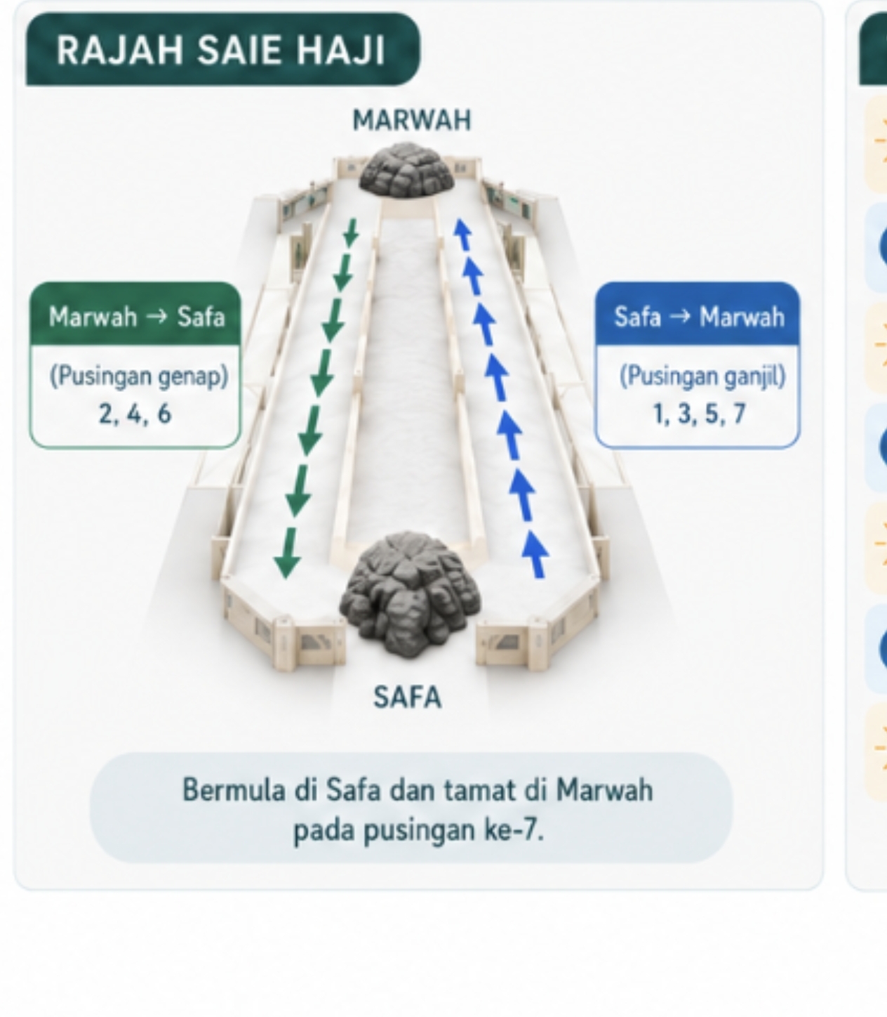 Rajah 7 pusingan Saie antara Safa dan Marwah