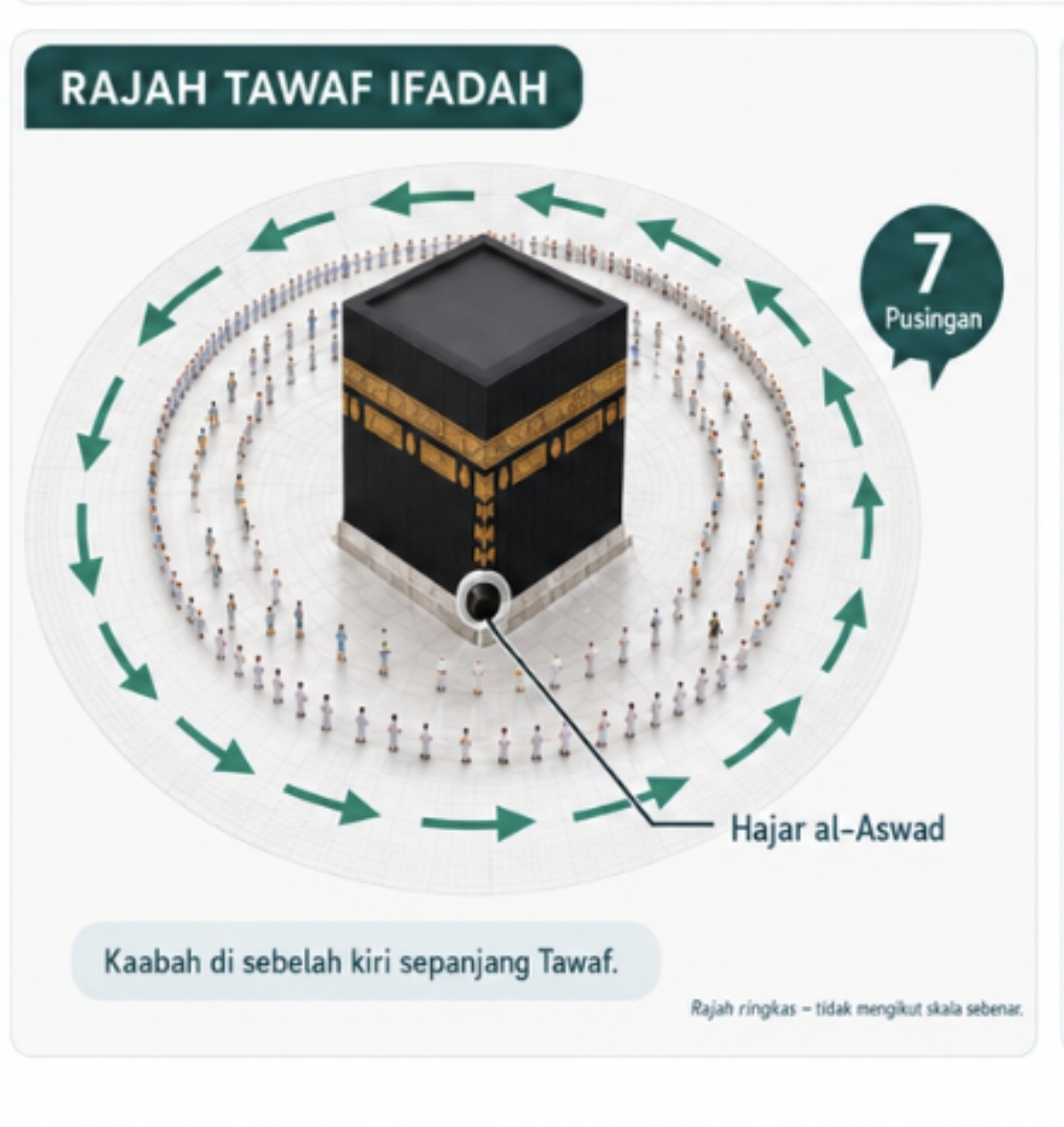 Rajah 7 pusingan Tawaf Ifadah